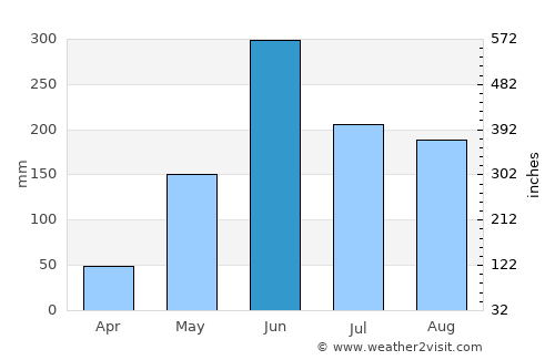 Santa María Chiquimula average rain in June