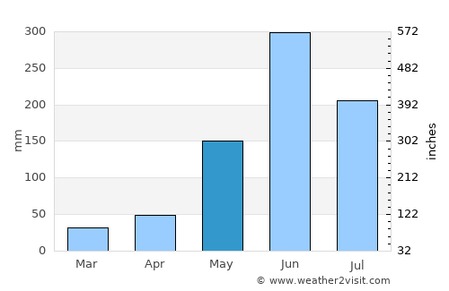 Santa María Chiquimula average rain in May
