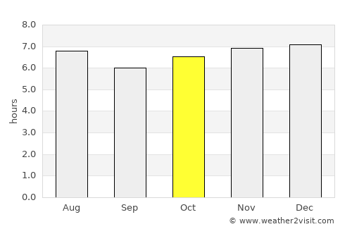 Santa María Chiquimula average rain in October