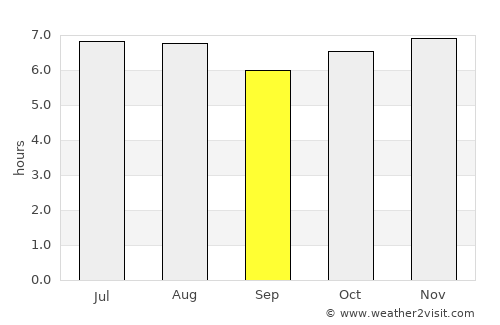 Santa María Chiquimula average rain in September