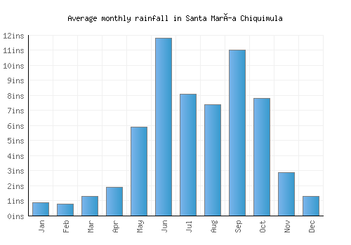 Santa María Chiquimula monthly rainfall chart (inches)