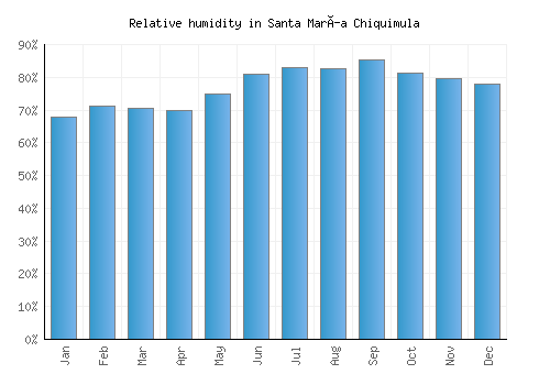 Santa María Chiquimula relative humidity averages