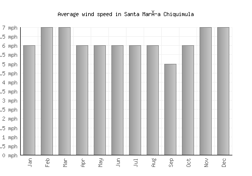 Santa María Chiquimula average winspeed by month (mph)