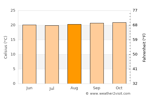 Santa María average temperature in August