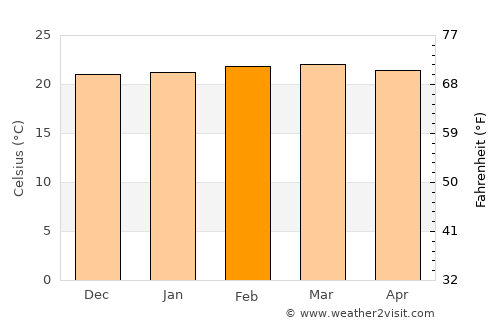 Santa María average temperature in February