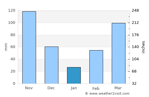 Santa María average rain in January