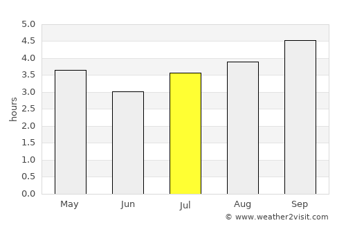 Santa María average rain in July