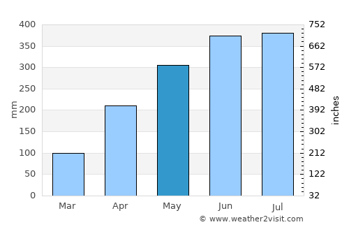 Santa María average rain in May