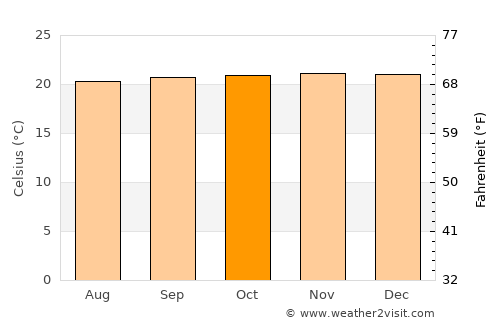 Santa María average temperature in October