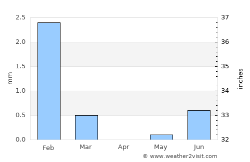Santa Maria average rain in April