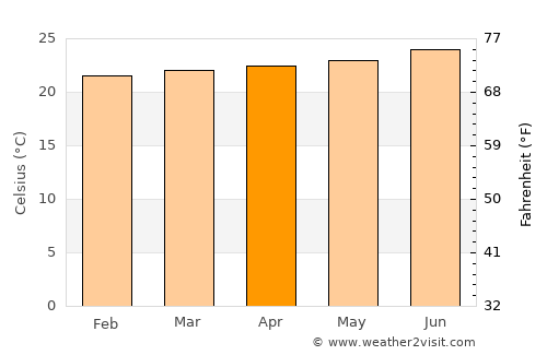Santa Maria average temperature in April