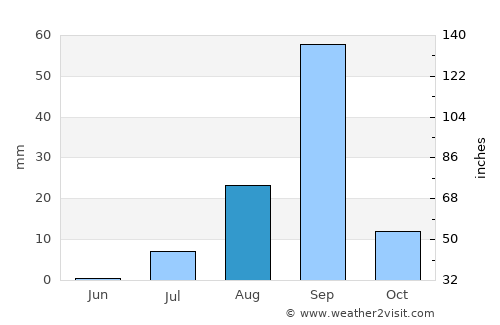 Santa Maria average rain in August