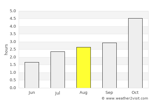 Santa Maria average rain in August