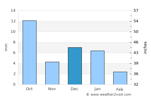 Santa Maria average rain in December