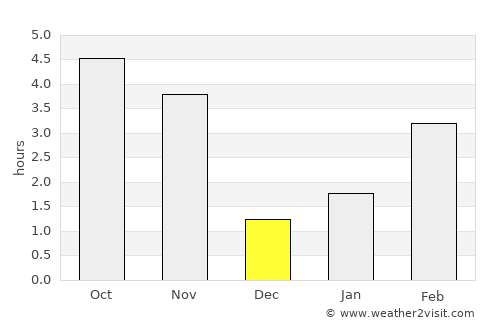 Santa Maria average rain in December
