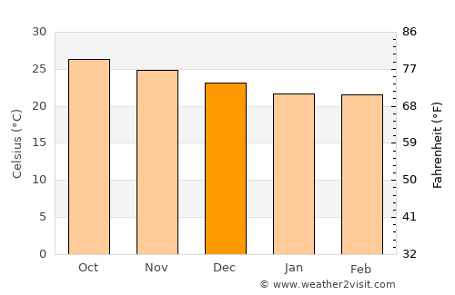 Santa Maria average temperature in December