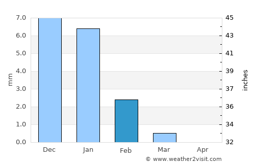 Santa Maria average rain in February