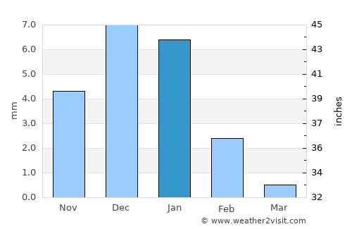 Santa Maria average rain in January