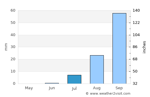 Santa Maria average rain in July