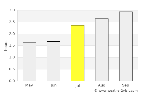 Santa Maria average rain in July