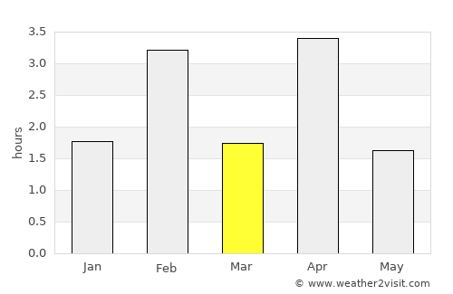 Santa Maria average rain in March