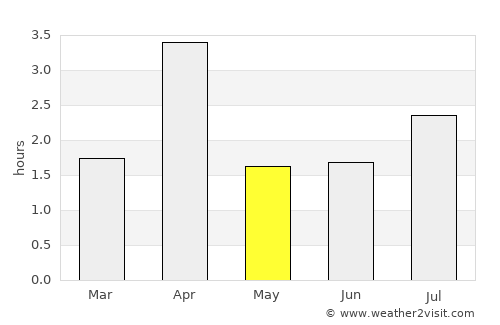 Santa Maria average rain in May