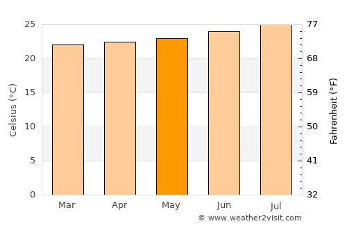Santa Maria average temperature in May