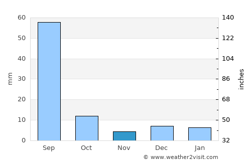 Santa Maria average rain in November