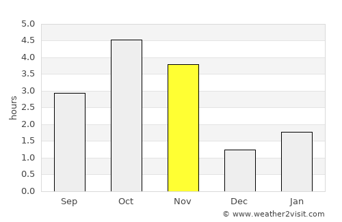 Santa Maria average rain in November