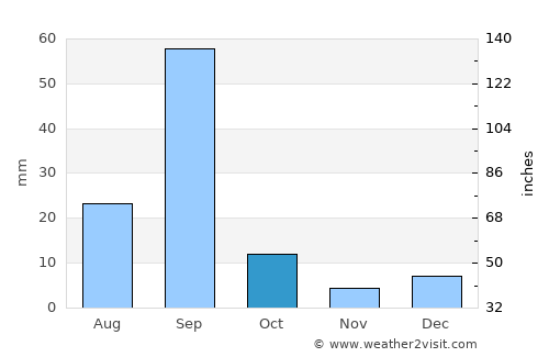 Santa Maria average rain in October