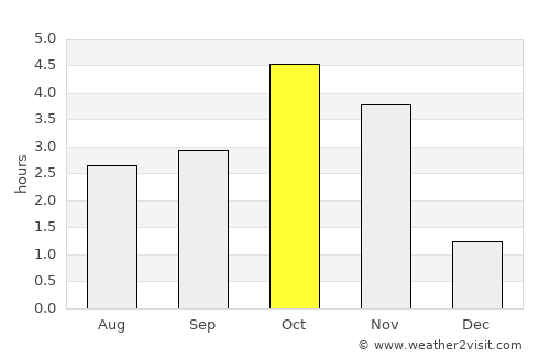 Santa Maria average rain in October