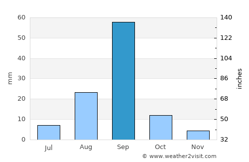 Santa Maria average rain in September