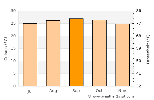 Santa Maria average temperature in September