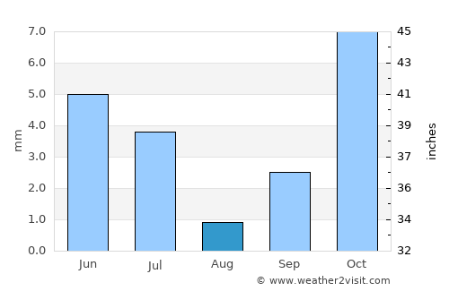 Santa Maria da Boa Vista average rain in August