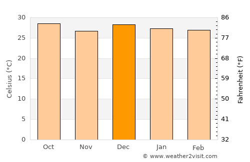 Santa Maria da Boa Vista average temperature in December