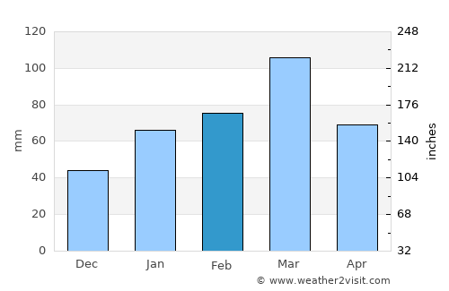 Santa Maria da Boa Vista average rain in February