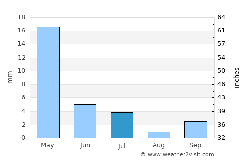 Santa Maria da Boa Vista average rain in July