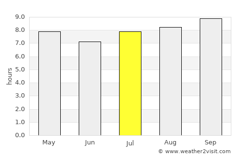 Santa Maria da Boa Vista average rain in July