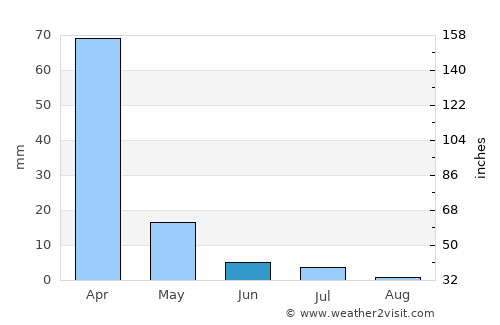 Santa Maria da Boa Vista average rain in June