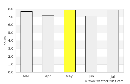 Santa Maria da Boa Vista average rain in May