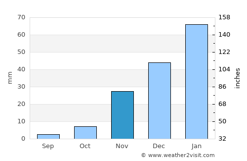 Santa Maria da Boa Vista average rain in November