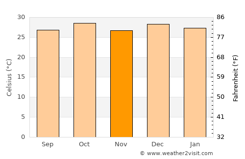 Santa Maria da Boa Vista average temperature in November