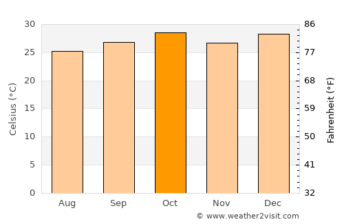 Santa Maria da Boa Vista average temperature in October