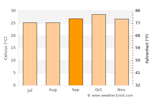 Santa Maria da Boa Vista average temperature in September