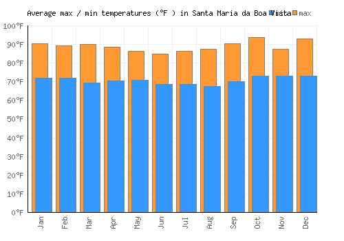 Santa Maria da Boa Vista average minimum / maximum temperatures (Fahrenheit)
