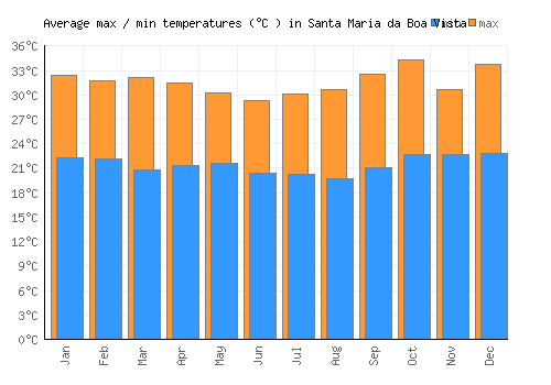 Santa Maria da Boa Vista average minimum / maximum temperatures (Celsius)