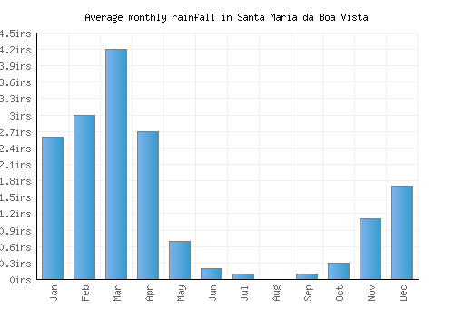 Santa Maria da Boa Vista monthly rainfall chart (inches)