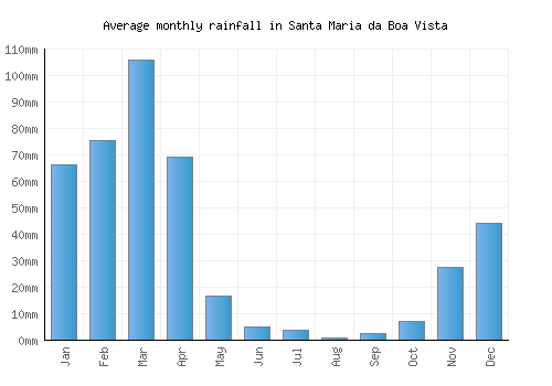 Santa Maria da Boa Vista monthly rainfall chart (mm)