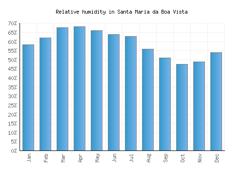 Santa Maria da Boa Vista relative humidity averages