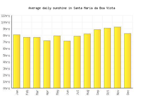 Santa Maria da Boa Vista average daily sunshine chart